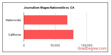 Journalism Wages Nationwide vs. CA