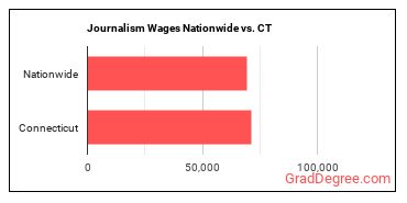 Journalism Wages Nationwide vs. CT