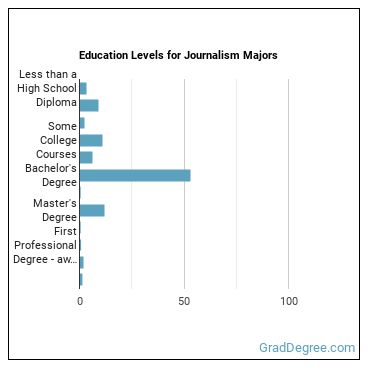 Education levels for Journalism majors