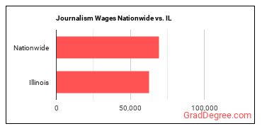Journalism Wages Nationwide vs. IL
