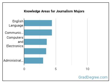 Knowledge areas for Journalism majors