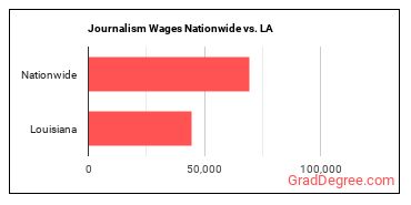 Journalism Wages Nationwide vs. LA