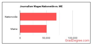 Journalism Wages Nationwide vs. ME