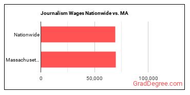 Journalism Wages Nationwide vs. MA