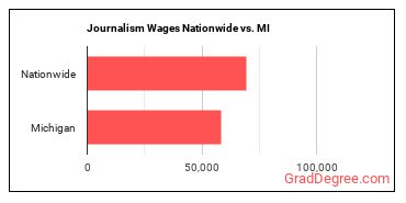 Journalism Wages Nationwide vs. MI