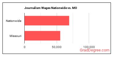 Journalism Wages Nationwide vs. MO