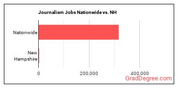 Journalism Jobs Nationwide vs. NH