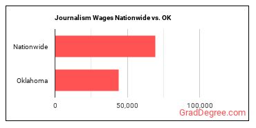 Journalism Wages Nationwide vs. OK