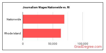 Journalism Wages Nationwide vs. RI