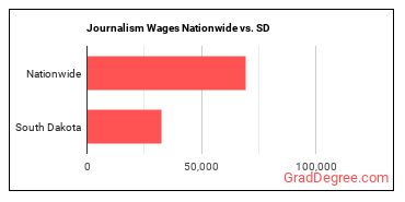 Journalism Wages Nationwide vs. SD