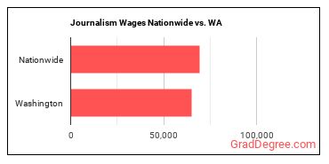 Journalism Wages Nationwide vs. WA
