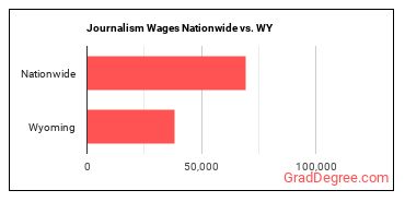Journalism Wages Nationwide vs. WY