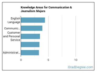Knowledge areas for Communication & Journalism majors