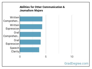 Abilities for Other Communication & Journalism majors