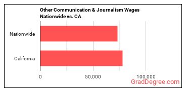 Other Communication & Journalism Wages Nationwide vs. CA