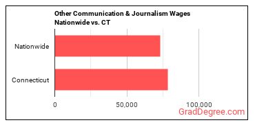 Other Communication & Journalism Wages Nationwide vs. CT