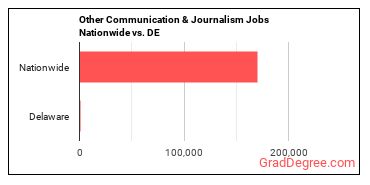 Other Communication & Journalism Jobs Nationwide vs. DE