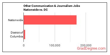 Other Communication & Journalism Jobs Nationwide vs. DC