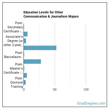 Education levels for Other Communication & Journalism majors