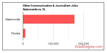 Other Communication & Journalism Jobs Nationwide vs. FL