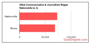 Other Communication & Journalism Wages Nationwide vs. IL