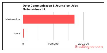 Other Communication & Journalism Jobs Nationwide vs. IA