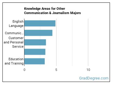 Knowledge areas for Other Communication & Journalism majors