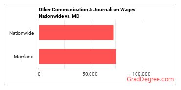 Other Communication & Journalism Wages Nationwide vs. MD