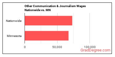 Other Communication & Journalism Wages Nationwide vs. MN