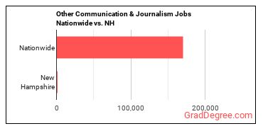 Other Communication & Journalism Jobs Nationwide vs. NH