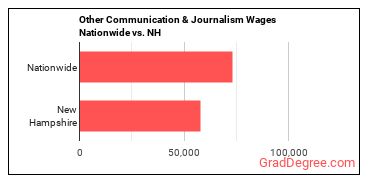 Other Communication & Journalism Wages Nationwide vs. NH