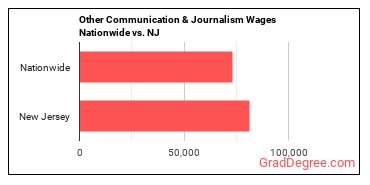 Other Communication & Journalism Wages Nationwide vs. NJ