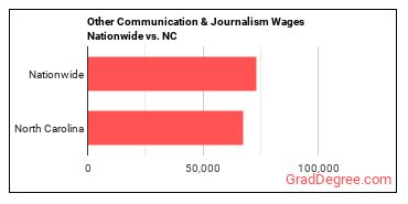 Other Communication & Journalism Wages Nationwide vs. NC