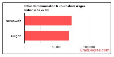 Other Communication & Journalism Wages Nationwide vs. OR