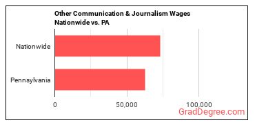 Other Communication & Journalism Wages Nationwide vs. PA