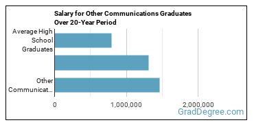 4-year median earnings vs national baseline for Other Communication & Journalism