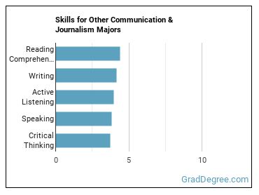 Skills for Other Communication & Journalism majors
