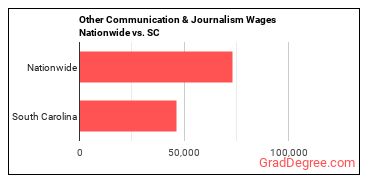 Other Communication & Journalism Wages Nationwide vs. SC