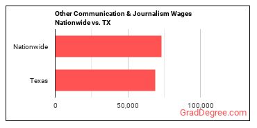 Other Communication & Journalism Wages Nationwide vs. TX
