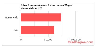 Other Communication & Journalism Wages Nationwide vs. UT