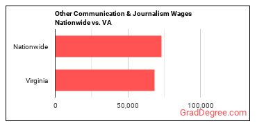Other Communication & Journalism Wages Nationwide vs. VA