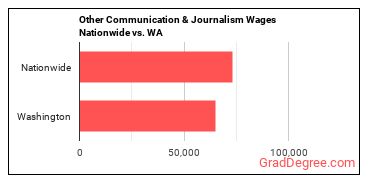 Other Communication & Journalism Wages Nationwide vs. WA