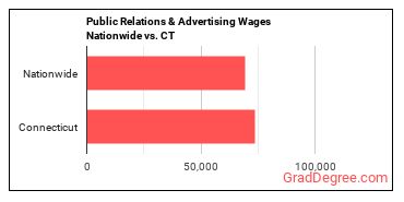 Public Relations & Advertising Wages Nationwide vs. CT