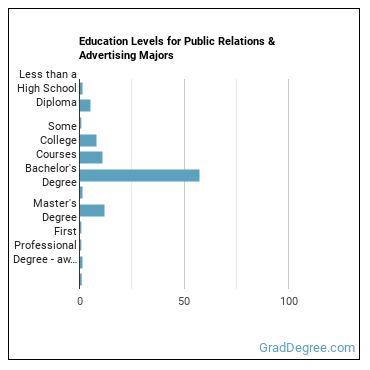 Education levels for Public Relations & Advertising majors