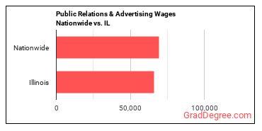 Public Relations & Advertising Wages Nationwide vs. IL