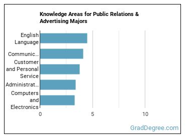 Knowledge areas for Public Relations & Advertising majors