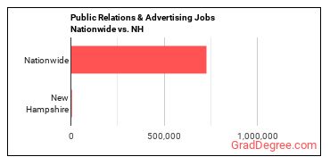 Public Relations & Advertising Jobs Nationwide vs. NH