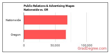 Public Relations & Advertising Wages Nationwide vs. OR