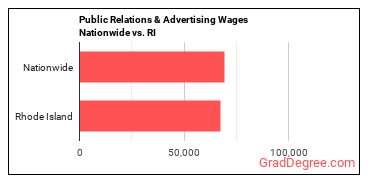 Public Relations & Advertising Wages Nationwide vs. RI