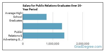 4-year median earnings vs national baseline for Public Relations & Advertising